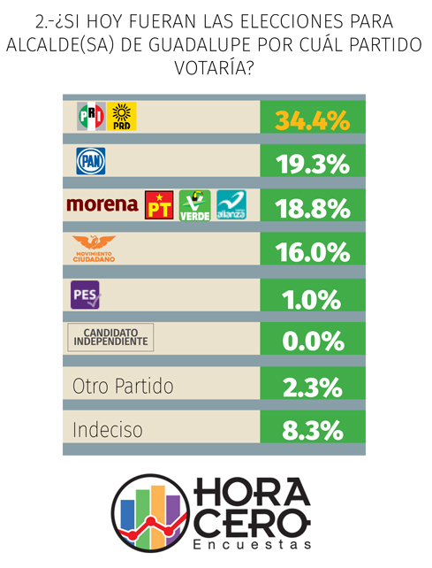 En Guadalupe, PRI firme; MORENA segundo; MC cerca de PAN 2 Guadalupe partidos 1