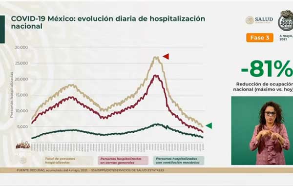 Mueren 395 más de Covid-19 en México: suman 217 mil 740 1 HOSPITALIZACION 1