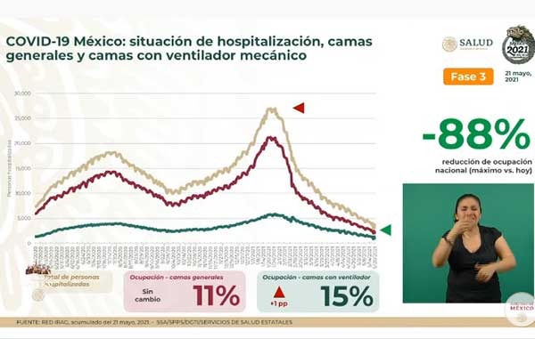 Fallecen 176 más por Covid-19 en México: suman 221 mil 256 2 HOSPITALIZACION 11