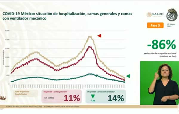 Mueren otros 341 por Covid-19 en México: suman 221 mil 597 2 HOSPITALIZACION 12