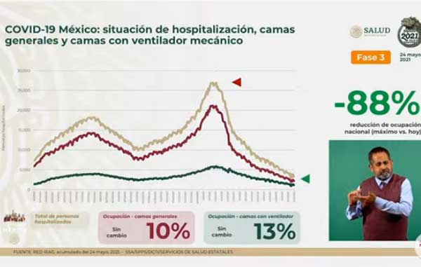 Fallecen 48 más por Covid-19 en México: suman 221 mil 695 1 HOSPITALIZACION 13