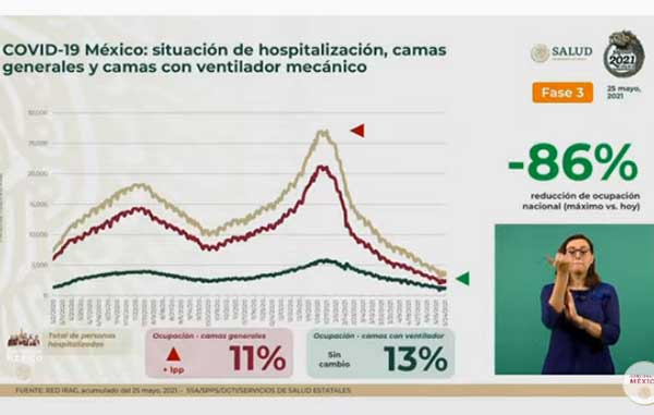 Mueren 265 por Covid-19 en México: suman 221 mil 960 1 HOSPITALIZACION 14