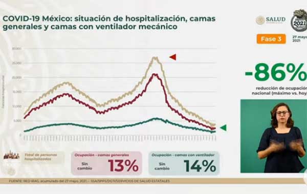 Mueren 425 por Covid-19 en México: suman 222 mil 657 1 HOSPITALIZACION 15