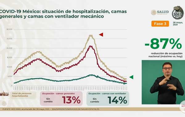 Fallecen 411 por Covid-19 en México: suman 223 mil 068 1 HOSPITALIZACION 16