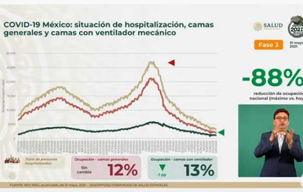 Mueren 61 por Covid-19 en México: suman 223 mil 568 1 HOSPITALIZACION 18