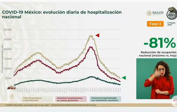 Fallecen 267 de Covid-19 en México: suman 218 mil 007 1 HOSPITALIZACION 2