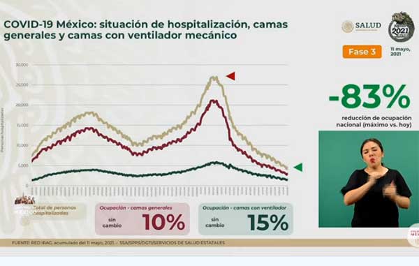 Fallecen 234 de Covid-19 en México: suman 219 mil 323 1 HOSPITALIZACION 4