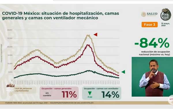 Mueren otros 311 de Covid-19 en México: suman 219 mil 901 1 HOSPITALIZACION 5