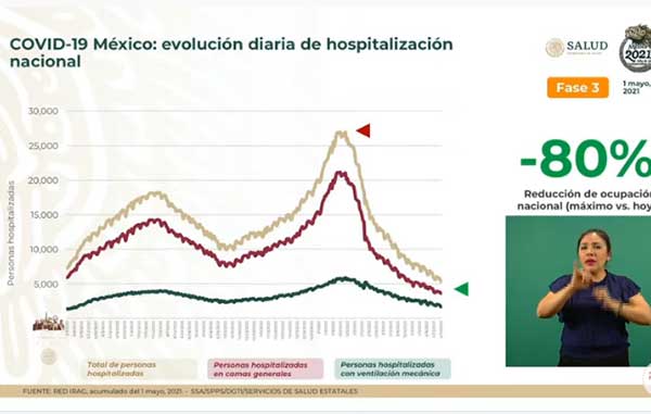 Fallecen 261 más de Covid-19 en México: suman 217 mil 168 1 HOSPITALIZACION