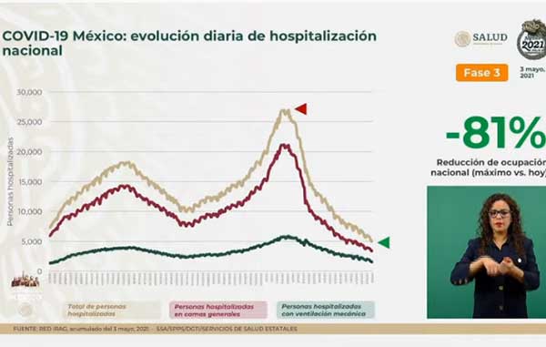Mueren 112 más de Covid-19 en México: van 217 mil 345 2 HOSPITALIZACIOn