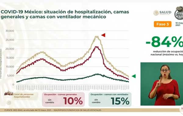 Mueren otros 104 de Covid-19 en México: suman 219 mil 089 1 HOSPITALZACION