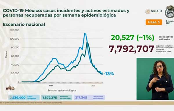 Mueren 112 más de Covid-19 en México: van 217 mil 345 1 INCDENTES