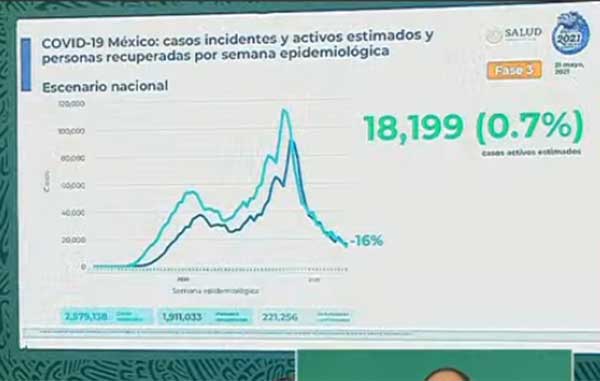 Fallecen 176 más por Covid-19 en México: suman 221 mil 256 1 INCIDENTES 12