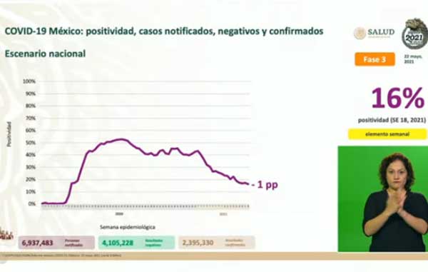 Mueren otros 341 por Covid-19 en México: suman 221 mil 597 1 POSITIVIDAD 1
