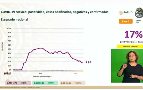 Mueren otros 271 de Covid-19 en México: suman 218 mil 928 1 POSITIVIDAD