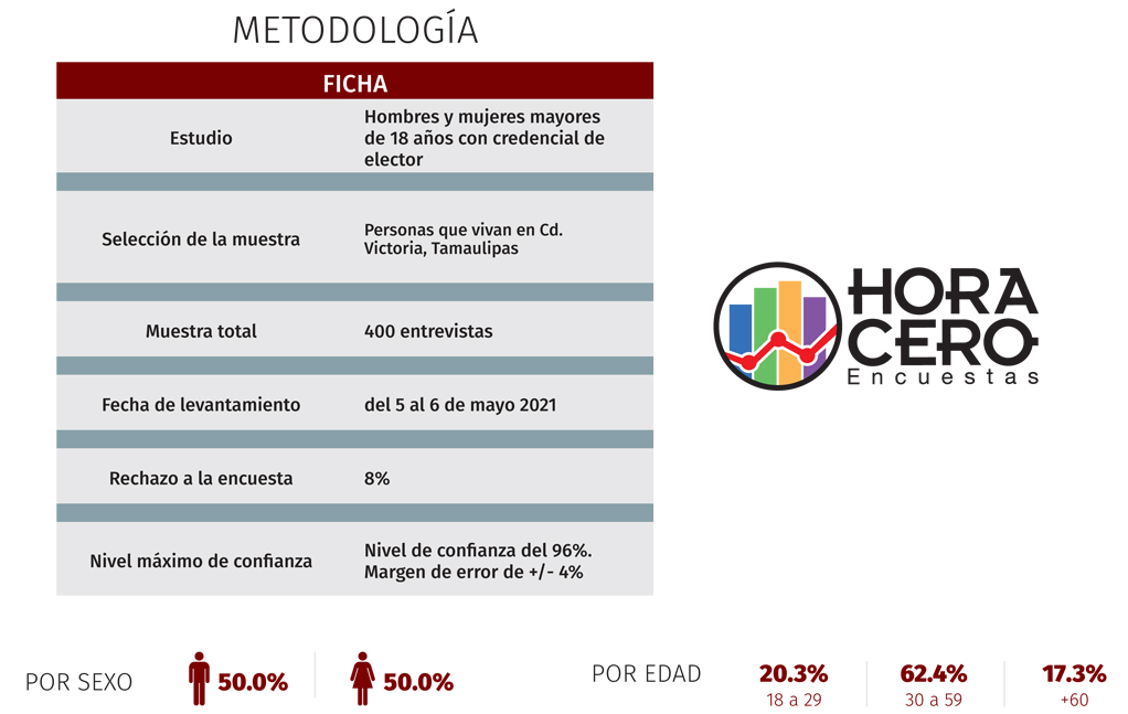 Gattás con MORENA aventaja por alcaldía de Ciudad Victoria 3 Victoria Metodologia