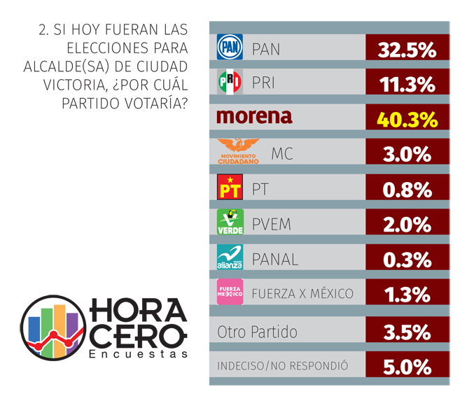 Gattás con MORENA aventaja por alcaldía de Ciudad Victoria 1 Victoria Partidos