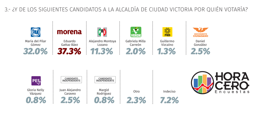 Gattás con MORENA aventaja por alcaldía de Ciudad Victoria 2 Victoria candidatos