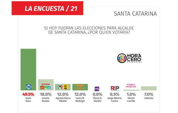 Jesús Nava, con amplia ventaja en Santa Catarina 2 encue