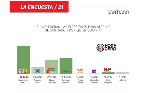 David de la Peña se perfila para ganar en Santiago 1 encuestasan