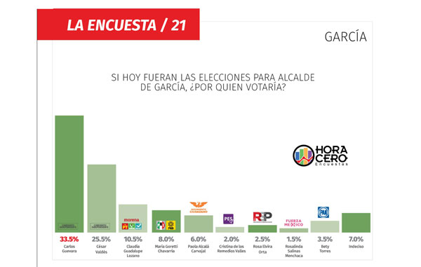 En García Guevara arriba, pero alta la indecisión 2 garcia