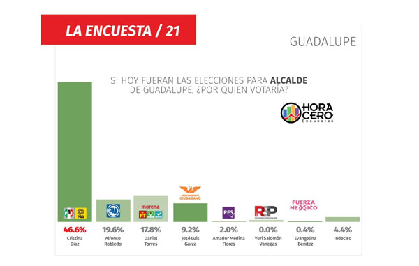 Cristina Díaz se perfila para ganar Guadalupe 2 gperessultados