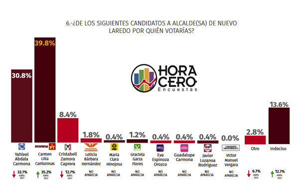 Aventaja Carmen Lilia por alcaldía de Nuevo Laredo 1 porcentaje