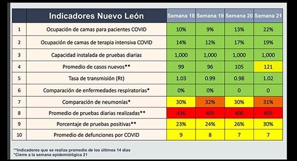 Pese a repunte, mantienen reapertura en NL 1 189211451 471764987227496 1676386152530045308 n