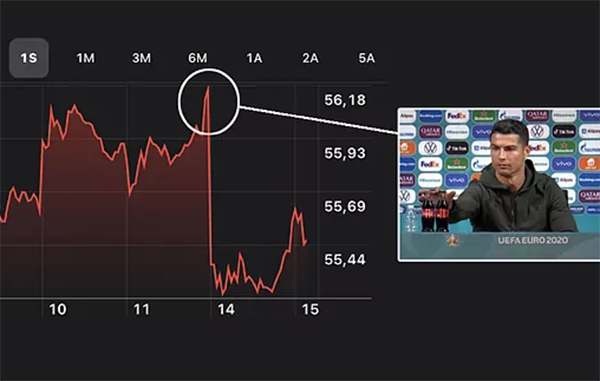 Cuando CR7 le costó 3 mil millones de dólares a la Coca-Cola 1 Captura de pantalla 2021 06 15 a las 3.47.23 p.m.
