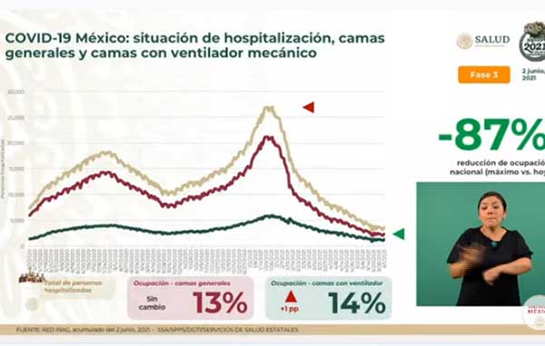 Fallecen otros 306 por Covid-19 en México: suman 228 mil 146 1 HOSPITALIZACION 1