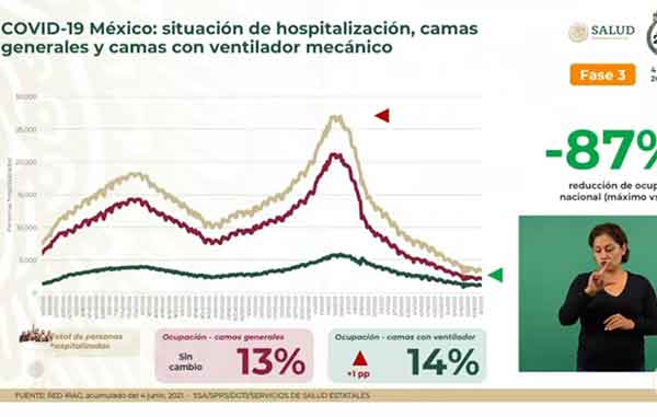 Mueren 206 más por Covid-19 en México: suman 228 mil 568 1 HOSPITALIZACION 2