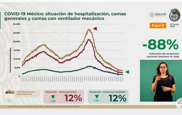 Reporta SSa 241 mil 662 fallecidos por Covid-19 2 HOSPITALIZACION 3