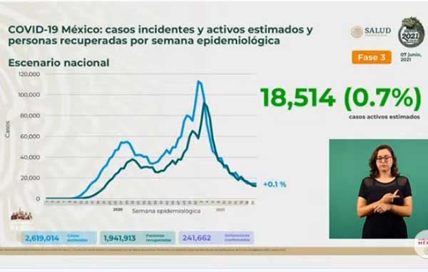 Reporta SSa 241 mil 662 fallecidos por Covid-19 1 INCIDENTES 2