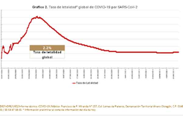México suma 231 mil 151 muertes por Covid-19 1 LETALIDAD