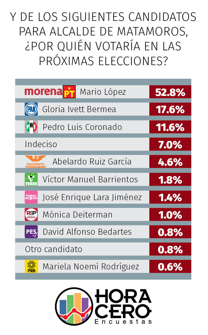 Mario López va rumbo a la reelección en Matamoros 1 Matamoros mayo 2021 23