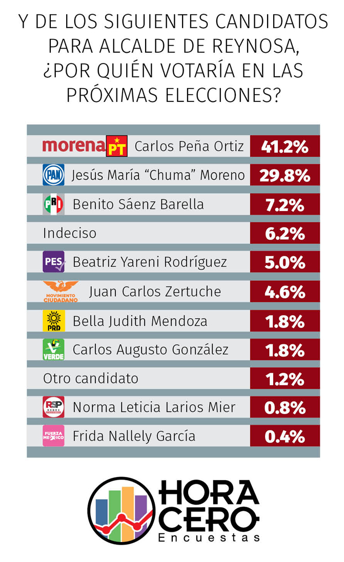 MORENA con Carlos Peña ganaría alcaldía en Reynosa 2 Reynosa candidatos