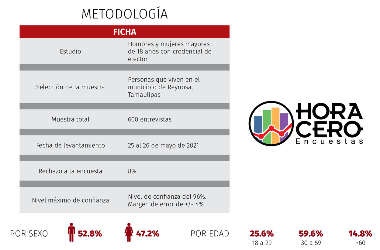 MORENA con Carlos Peña ganaría alcaldía en Reynosa 3 Reynosa metodologia