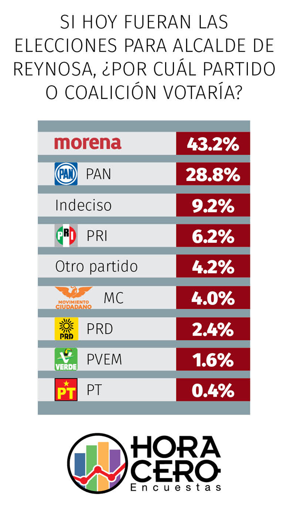 MORENA con Carlos Peña ganaría alcaldía en Reynosa 1 Reynosa partidos