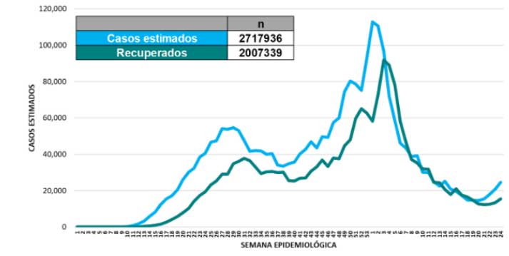 Fallecen otros 180 en México por Covid-19; suman 233 mil 425 1 INCIDENTES
