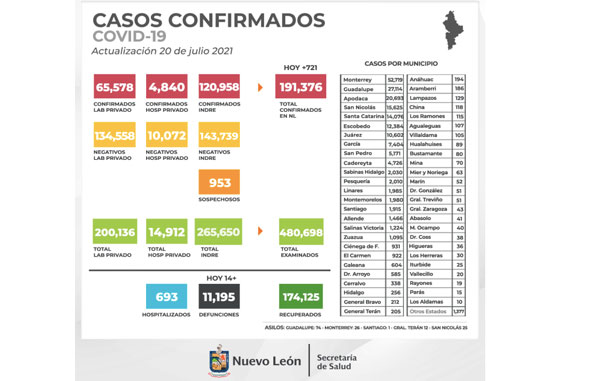 Se duplican muertes por Covid en NL; ocupación hospitalaria al 50% 1 cifras