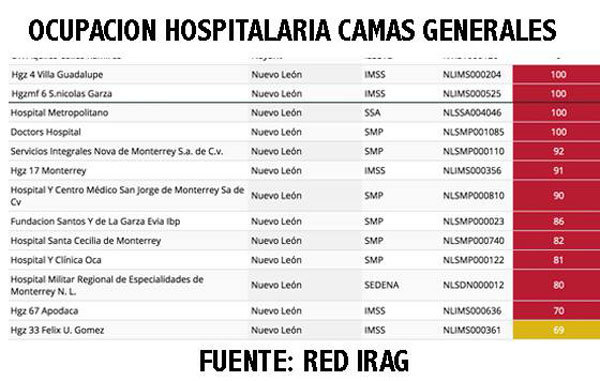 Ya hay hospitales al 100 por ciento de su capacidad en Nuevo León 2 hospi