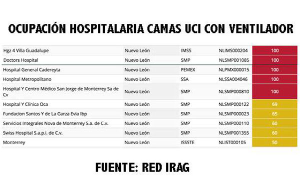 Ya hay hospitales al 100 por ciento de su capacidad en Nuevo León 1 venti