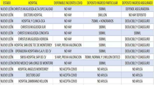 Hospitales exigen deposito de hasta un millón para pacientes con Covid-19 1 cuenta