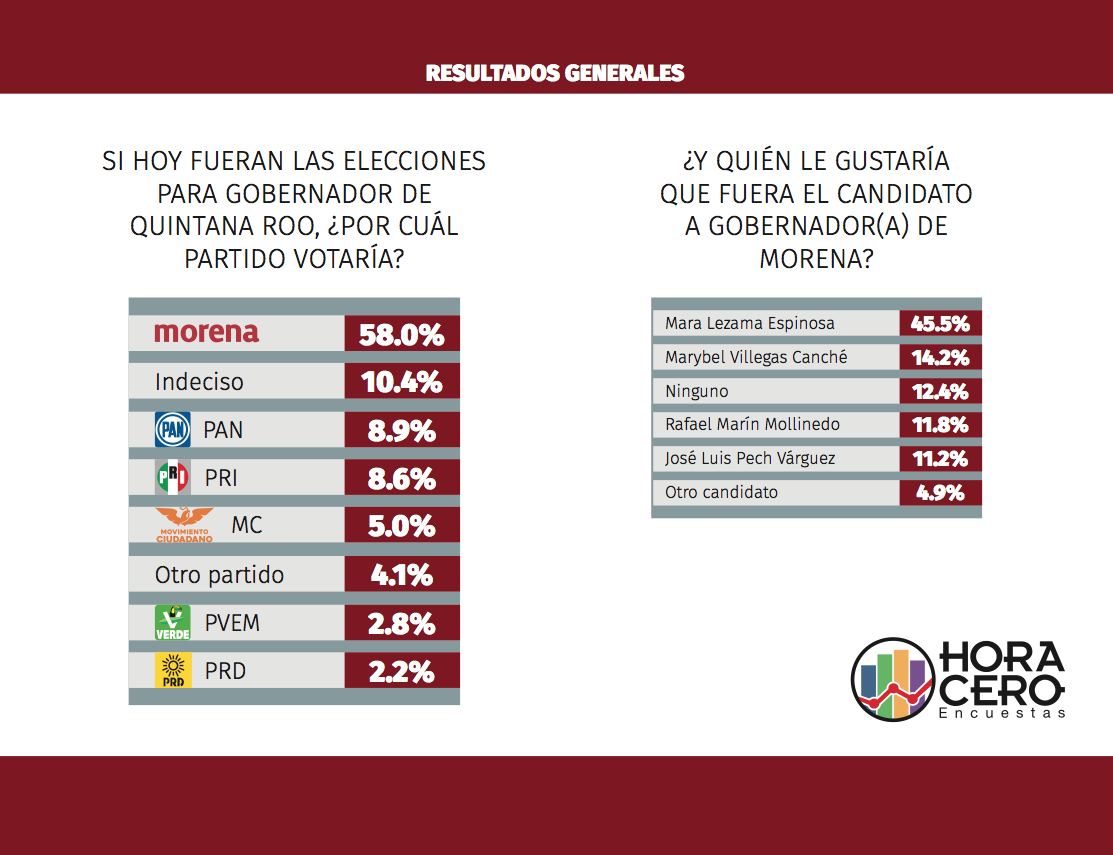 Lidera Morena Quintana Roo rumbo a la gubernatura 2 Captura de pantalla 2021 10 06 a las 4.31.12 p.m.