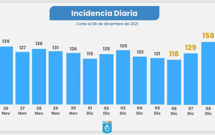Suben contagios y bajan hospitalizados e intubados 1 262908711 1013473759210131 1898904064844047718 n