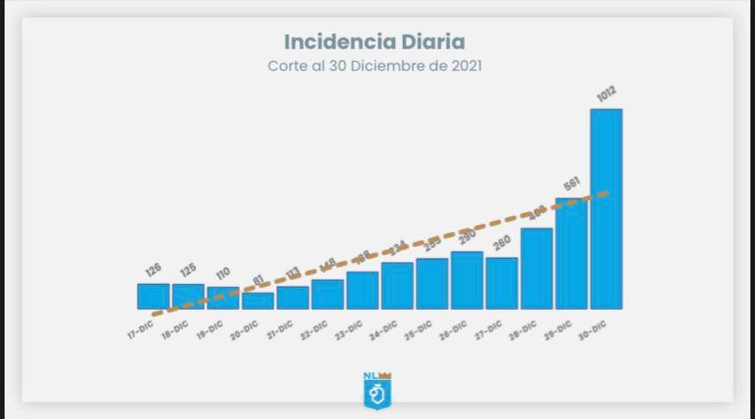 Tiene NL más de mil contagios diarios por Covid 1 269727415 615382799695794 6187788373634561518 n
