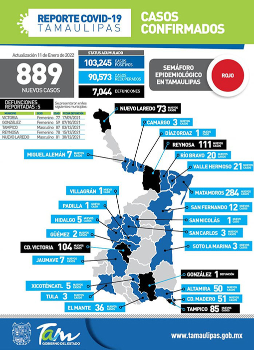 Se registran 889 casos de Covid en Tamaulipas, Matamoros tiene 284 positivos 1 271597656 511347383505009 7681853137070941267 n