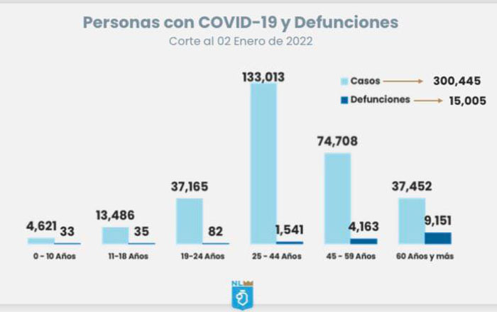 Supera Nuevo León los 300 mil contagios por Covid 1 co