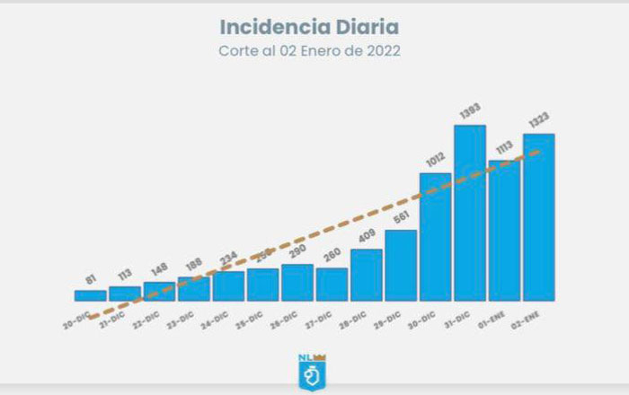Supera Nuevo León los 300 mil contagios por Covid 2 dia