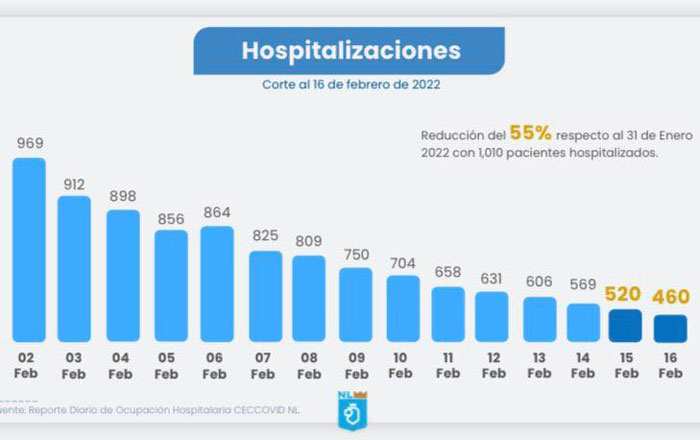 Baja ocupación hospitalaria a 20 por ciento en Nuevo León 1 hsd